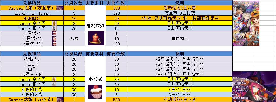 Fgo国服万圣节攻略汇总 万圣节阵容及物品兑换推荐