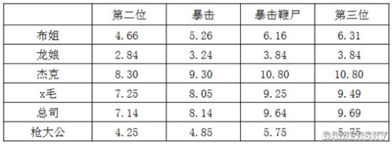 FGO黑贞副手选择及各阵容分析 黑贞德阵容搭配攻略