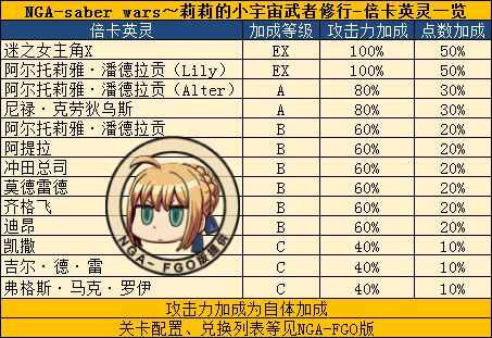 FGO星战活动攻略 saberwar活动攻略及地方配置一览