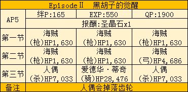 FGO星战活动攻略 saberwar活动攻略及地方配置一览