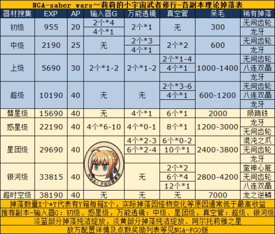 FGO星战活动攻略 saberwar活动攻略及地方配置一览