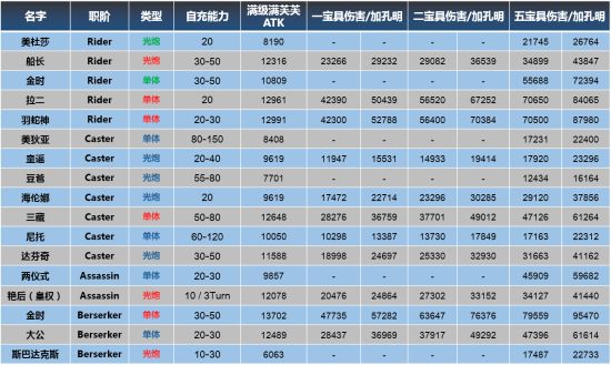 FGO宝具速刷队攻略 最快刷图阵容推荐