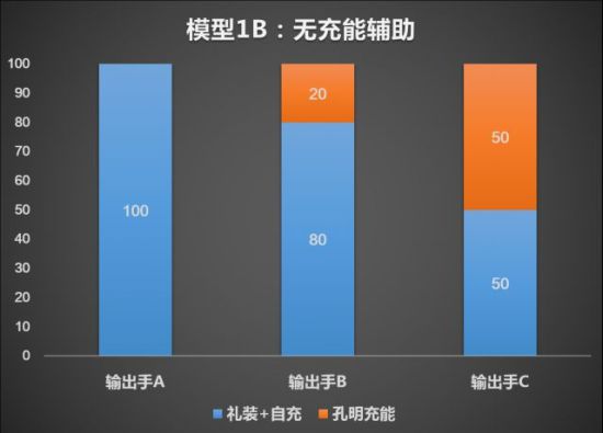 FGO宝具速刷队攻略 最快刷图阵容推荐