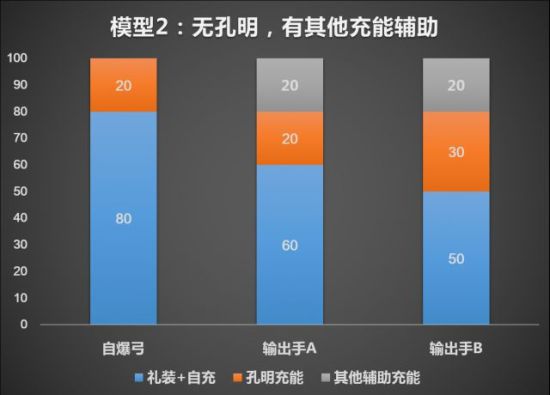 FGO宝具速刷队攻略 最快刷图阵容推荐