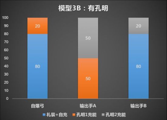 FGO宝具速刷队攻略 最快刷图阵容推荐