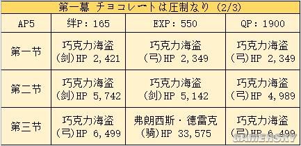 FGO国服情人节活动攻略 情人节日替英灵顺序