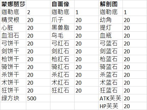 FGO赝作无限奖池速刷攻略 赝作活动高效刷图队伍推荐