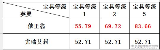 FGO二姐和月神输出对比 尤瑞艾莉和月神哪个好