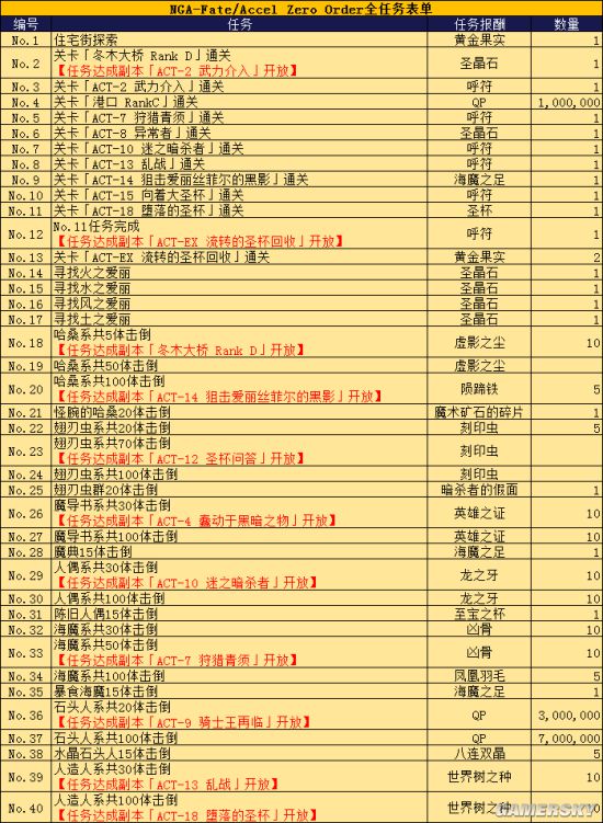 FGOFZ联动攻略 FZ活动全任务表及推荐任务顺序