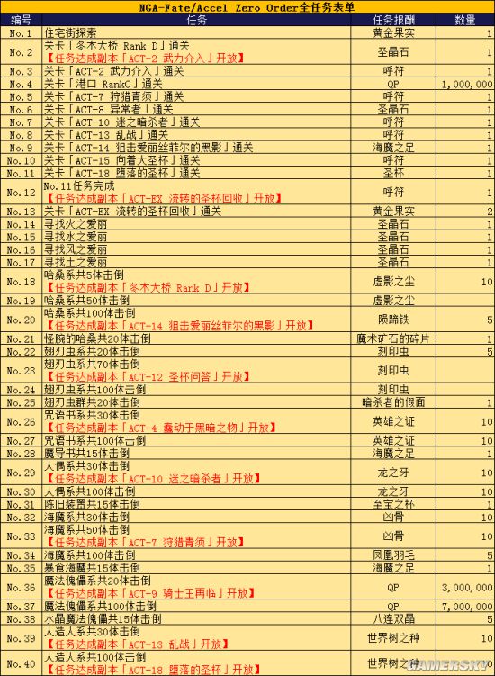 fgo fz活动攻略 fz联动流程攻略