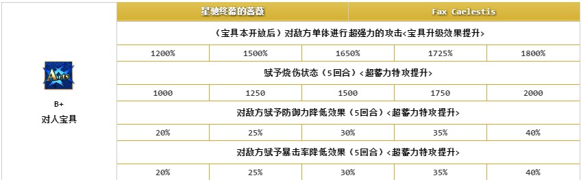 FGO花嫁尼禄评测 婚纱尼禄怎么样