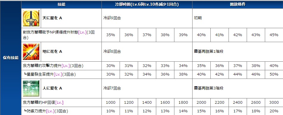 FGO花嫁尼禄评测 婚纱尼禄怎么样