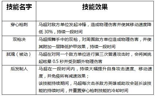 小米超神英雄攻略：马超篇